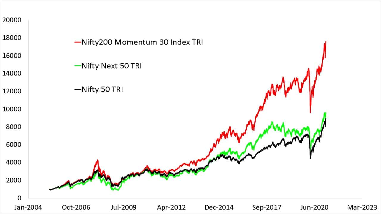 Since inception evolution of Nifty200 Momentum 30 TRI vs Nifty Next 50 TRI vs Nifty 50 TRI
