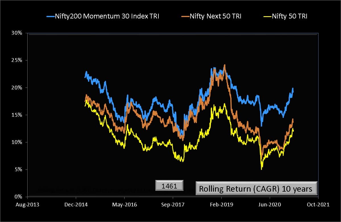 Ten year rolling returns of Nifty200 Momentum 30 TRI vs Nifty Next 50 TRI vs Nifty 50 TRI