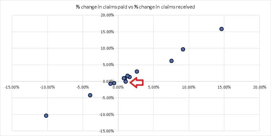 % change in claims paid vs % change in claims received for LIC