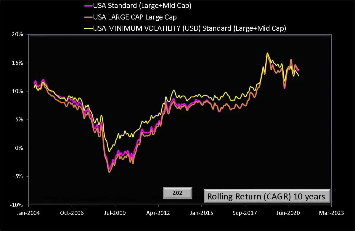 10 year rolling returns of MSCI USA Min volatility (large + midcap) total return index with MSCI USA index (large + mid cap) and MSCI USA (large cap) index