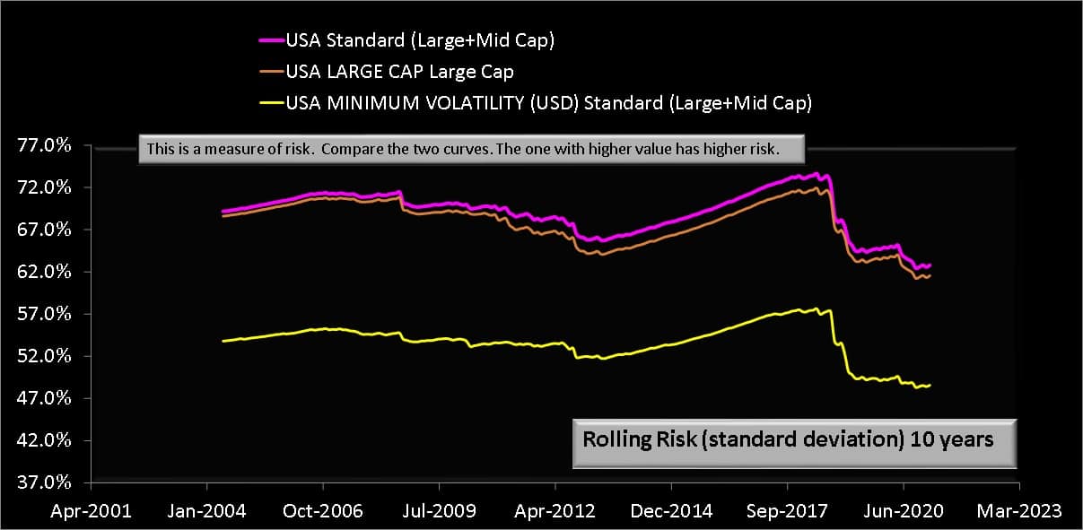 10 year rolling risk (standard deviation) of MSCI USA Min volatility (large + midcap) total return index with MSCI USA index  (large + mid cap) and MSCI USA (large cap) index