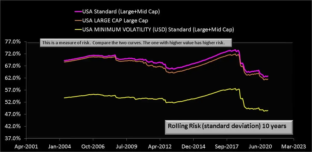 10 year rolling risk (standard deviation) of MSCI USA Min volatility (large + midcap) total return index with MSCI USA index (large + mid cap) and MSCI USA (large cap) index