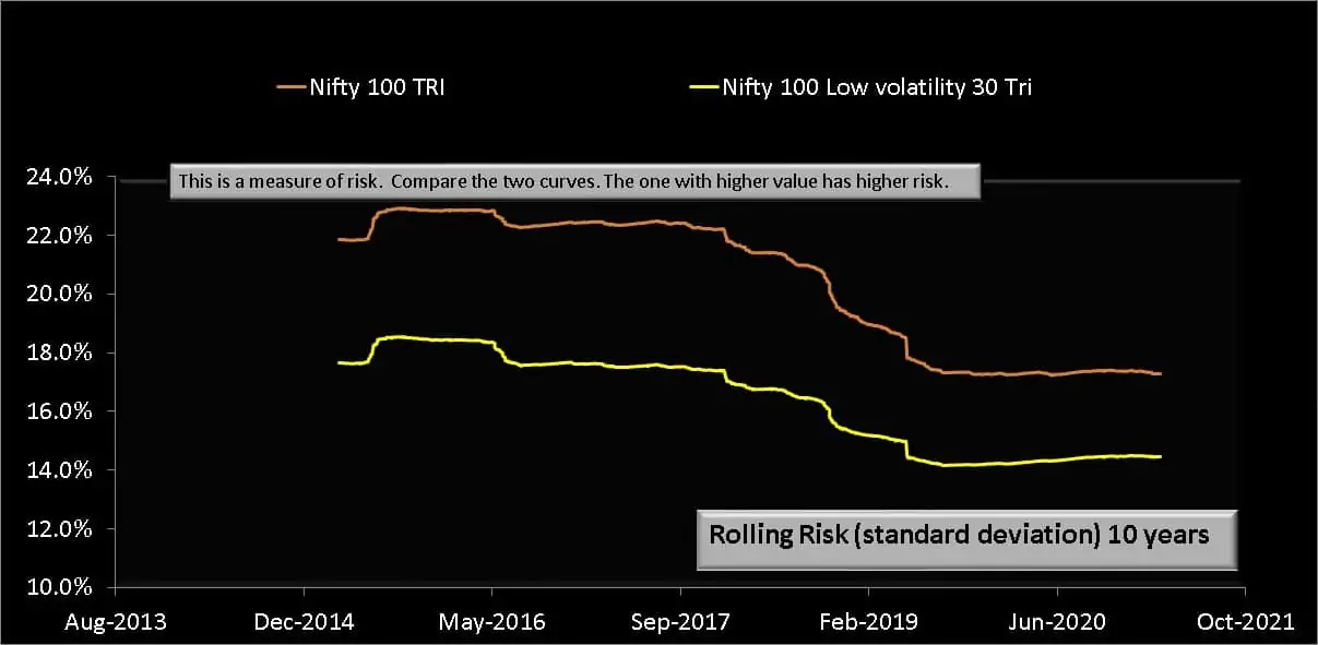 10 year rolling risk (standard deviation) of Nifty 100 Low volatility 30 TRI compared with Nifty 100 TRI