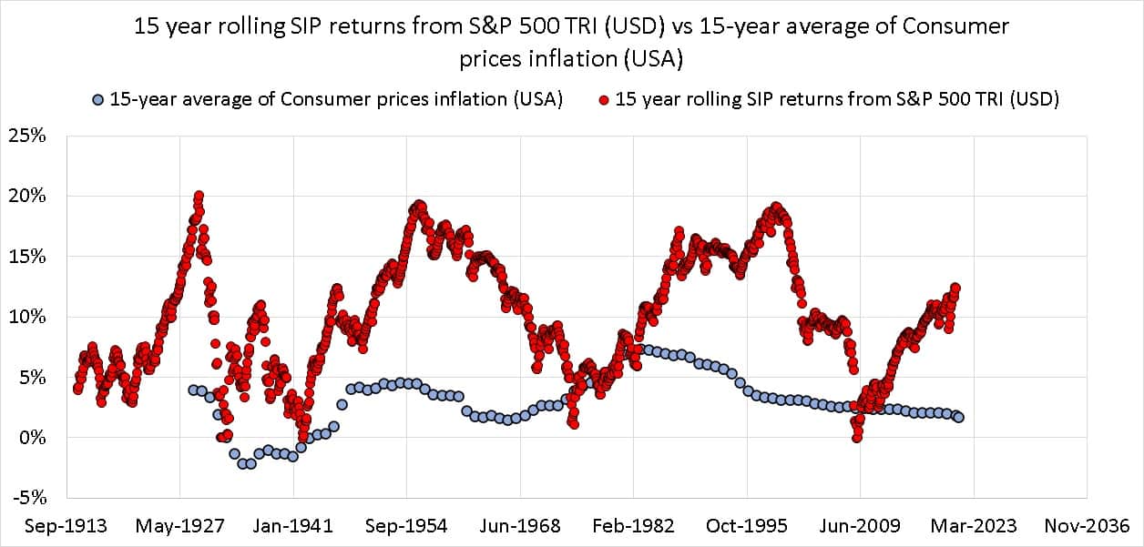 15 year rolling SIP returns from S&P 500 TRI (USD) vs 15-year average of Consumer prices inflation (USA)