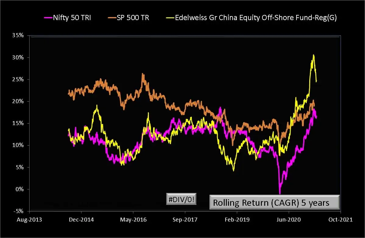 Five year rolling returns of Edelweiss Gr China Equity Off-Shore Fund vs Nifty 50 TRI vs S&P 500 TRI INR