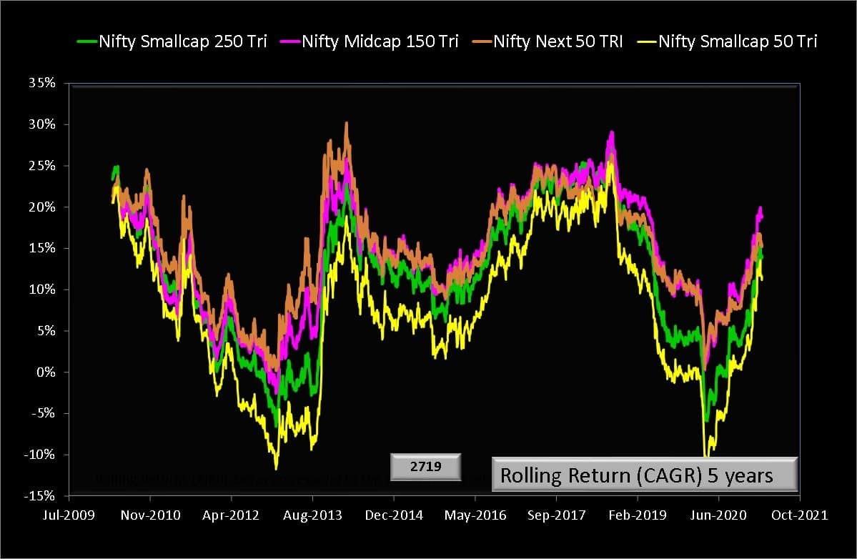Five year rolling returns of Nifty Smallcap 50 TRI vs Nifty Smallcap 250 TRI vs Nifty Next 50 TRi vs Nifty Midcap 150 TRI