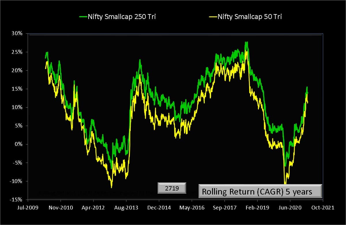 Five year rolling returns of Nifty Smallcap 50 TRI vs Nifty Smallcap 250 TRI