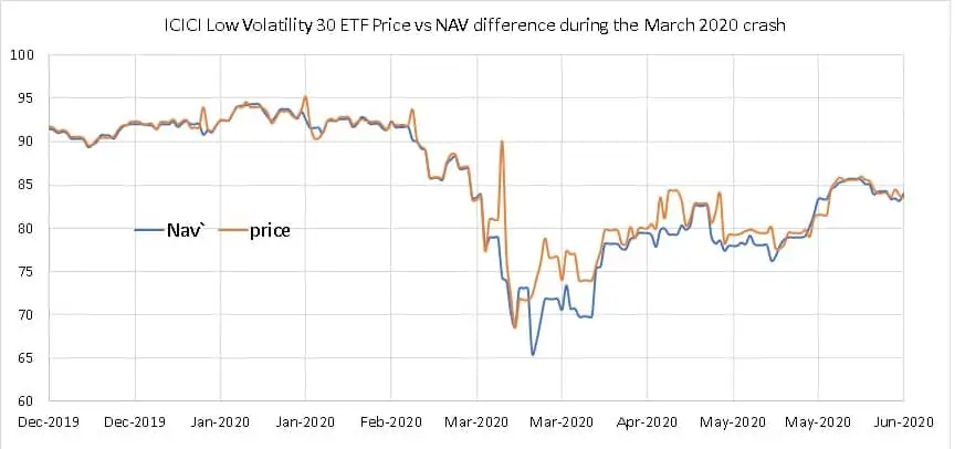 ICICI Low Volatility 30 ETF Price vs NAV difference during the March 2020 crash