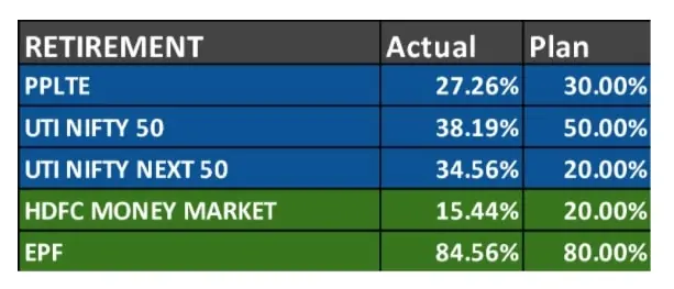 Investments made by Ramkumar Subramanian for his retirement