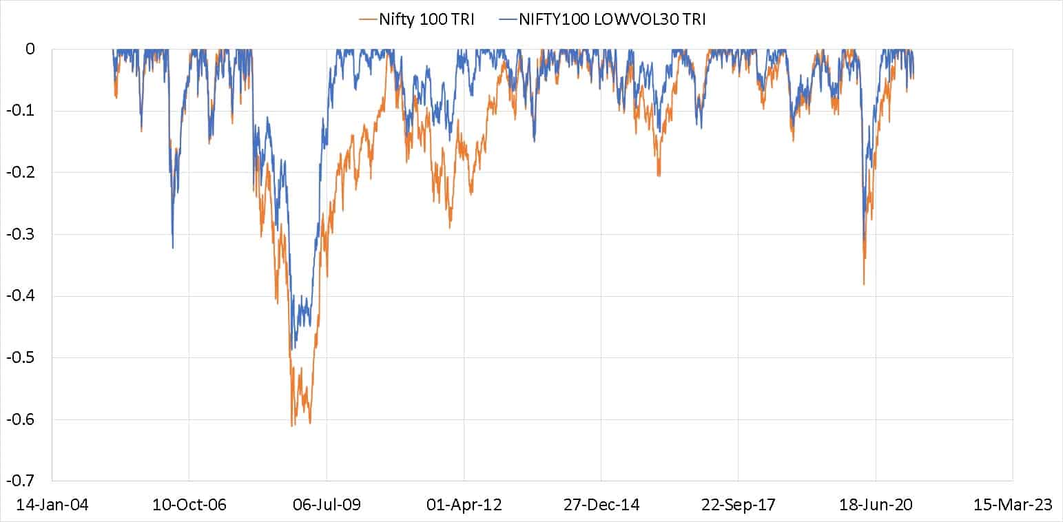 Max drawdown of Nifty 100 Low volatility 30 TRI compared with Nifty 100 TRI