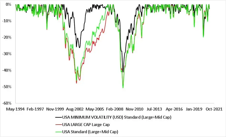 Maximum drawdown of MSCI USA Min volatility (large + midcap) total return index with MSCI USA index (large + mid cap) and MSCI USA (large cap) index