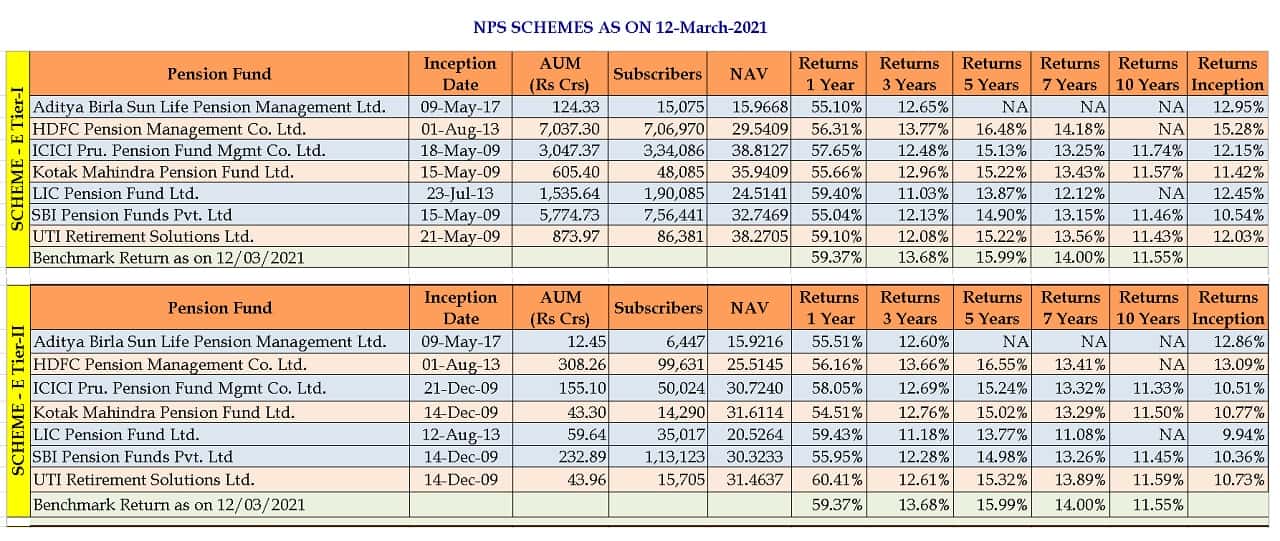 NPS scheme returns published by NPS trust as of March 12th 2021