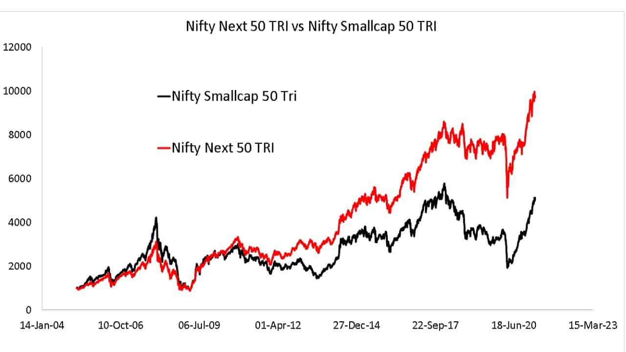 Nifty Smallcap 50 TRI vs Nifty Next 50 TRI compared since inception