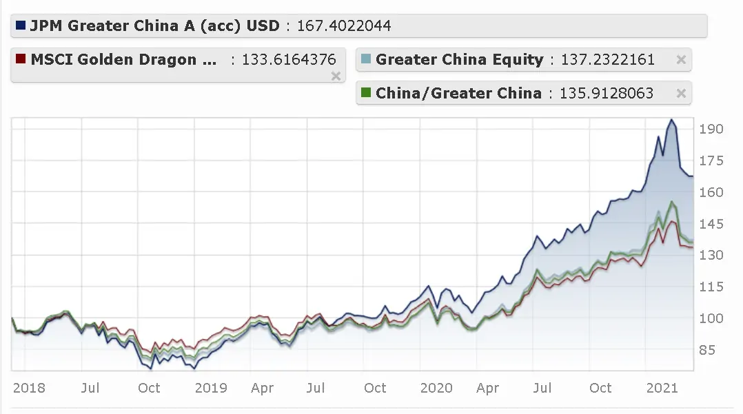 Performance of JPMorgan Funds - Greater China Fund A (acc) - USD compared with benchmarks over the last 3 years