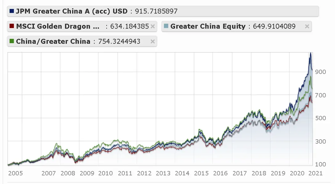 Performance of JPMorgan Funds - Greater China Fund A (acc) - USD compared with benchmarks since inception of the fund