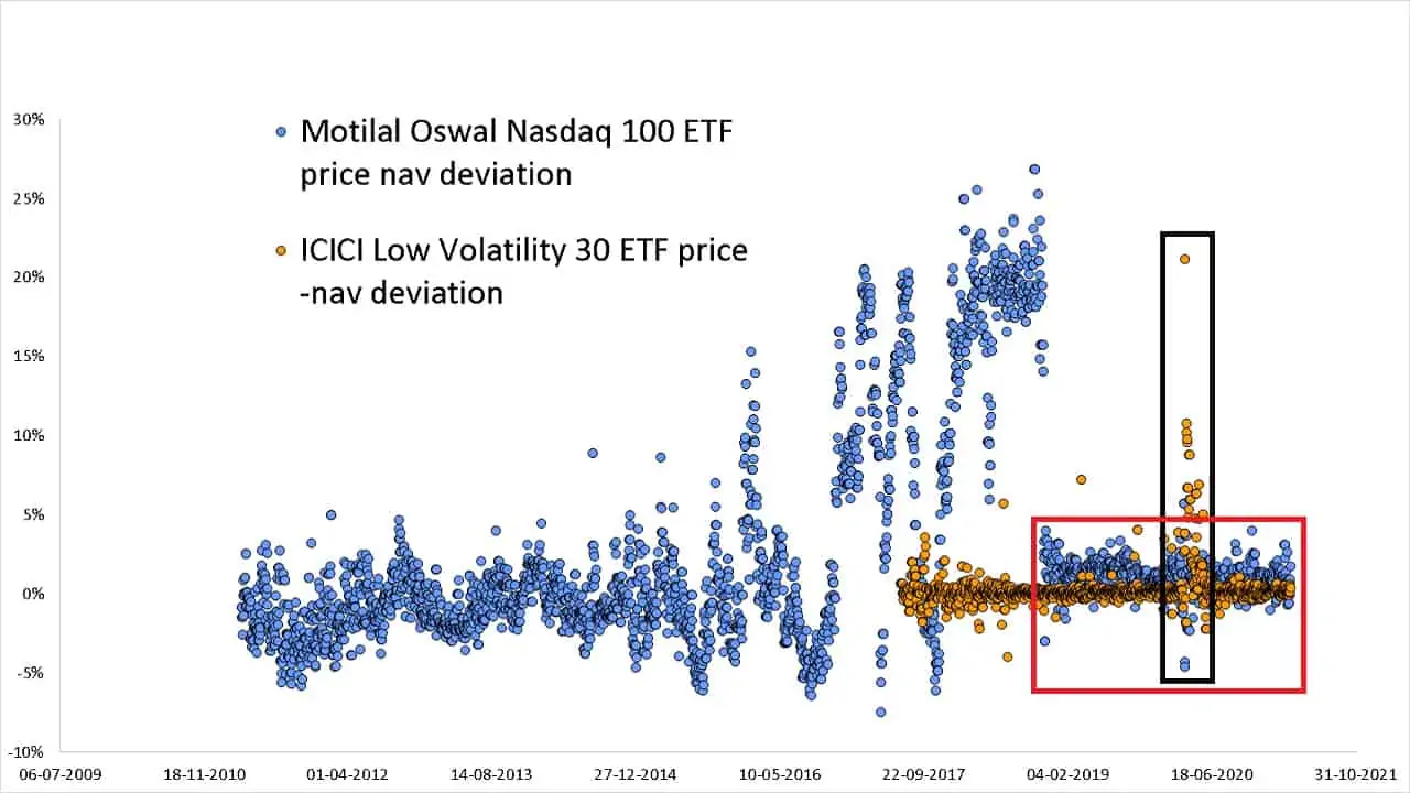 Price NAV deviations in Motial Oswal Nasdaq 100 ETF and ICICI Pru Low Volatility 30 ETF
