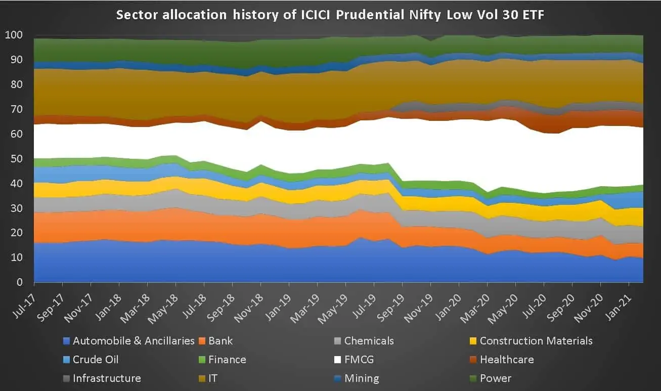 Sector allocation history of ICICI Prudential Nifty Low Vol 30 ETF