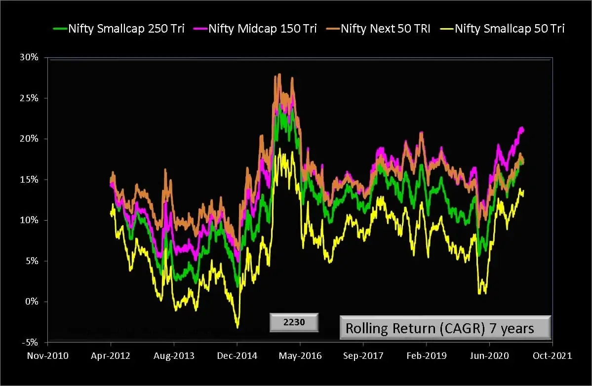 Seven year rolling returns of Nifty Smallcap 50 TRI vs Nifty Smallcap 250 TRI vs Nifty Next 50 TRi vs Nifty Midcap 150 TRI