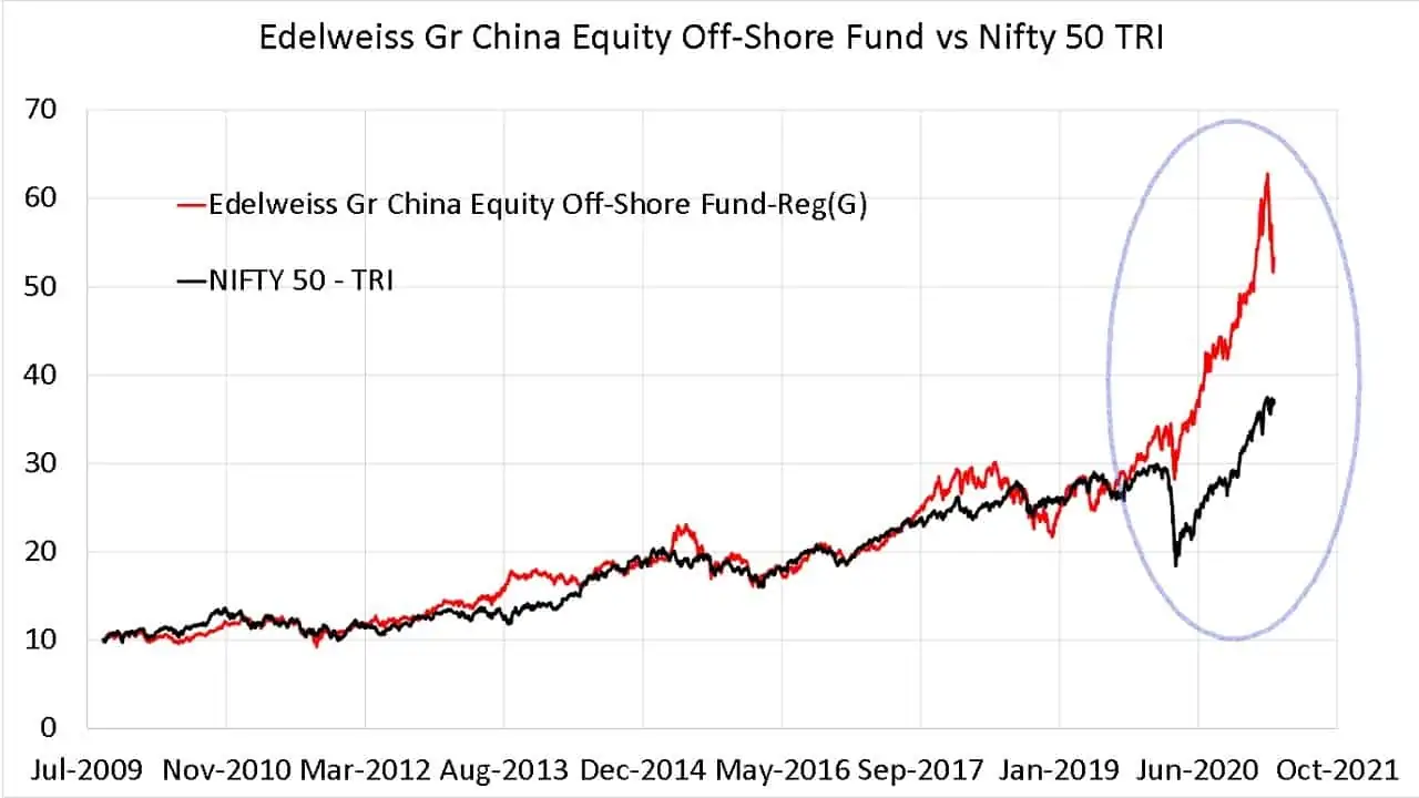 Since inception growth of Edelweiss Gr China Equity Off-Shore Fund vs Nifty 50 TRI