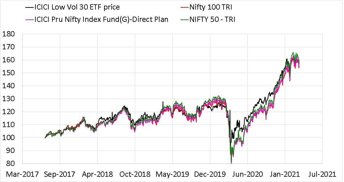 Since inception performance of ICICI Low Vol 30 ETF price vs Nifty 50 TRI, Nifty 100 TRI, ICICI Pru Nifty Index Fund Direct Plan