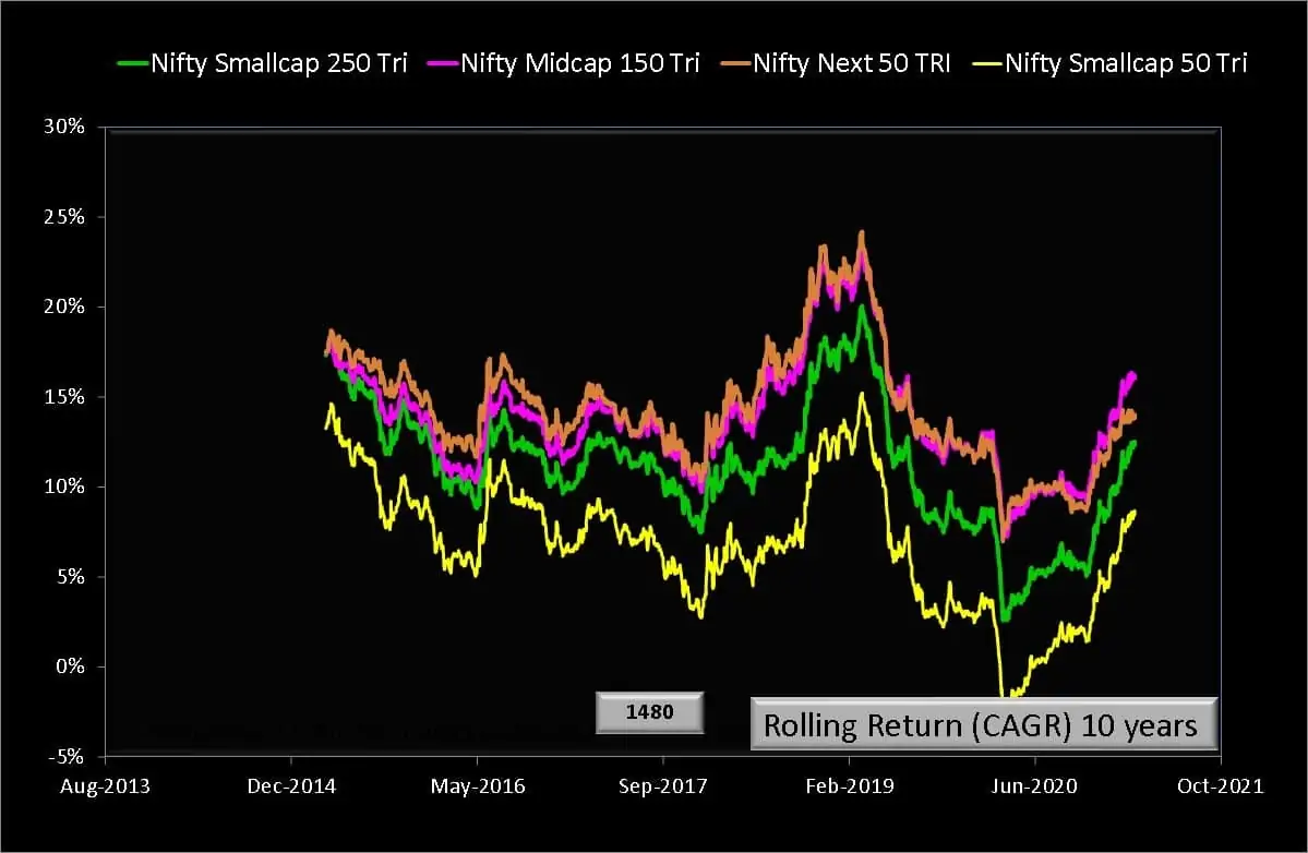 Ten year rolling returns of Nifty Smallcap 50 TRI vs Nifty Smallcap 250 TRI vs Nifty Next 50 TRi vs Nifty Midcap 150 TRI