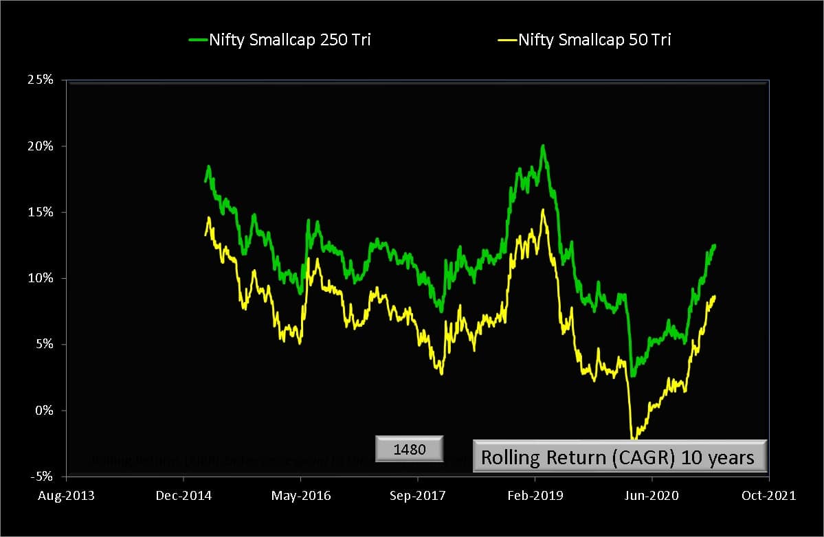 Ten year rolling returns of Nifty Smallcap 50 TRI vs Nifty Smallcap 250 TRI