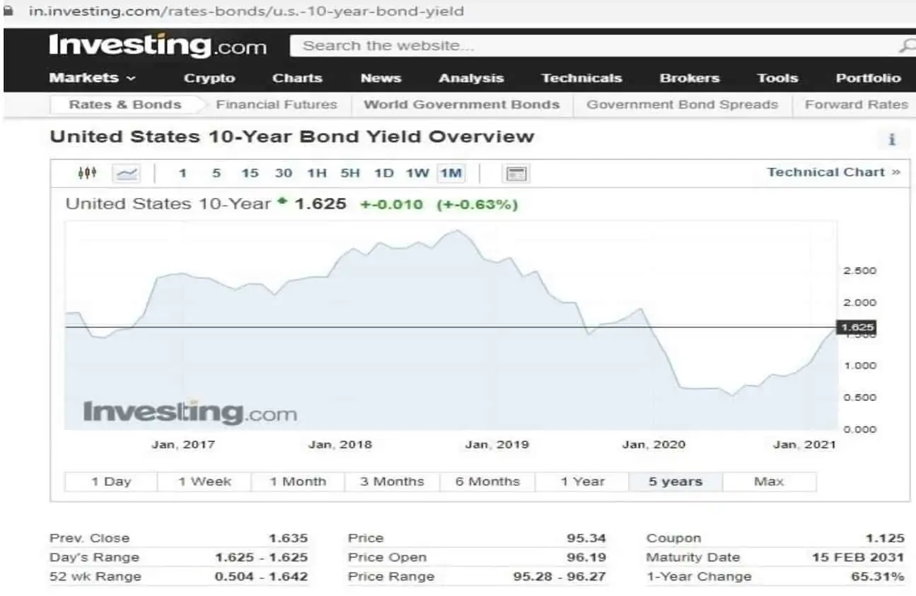 US 10-year bond yield chart from investing.com