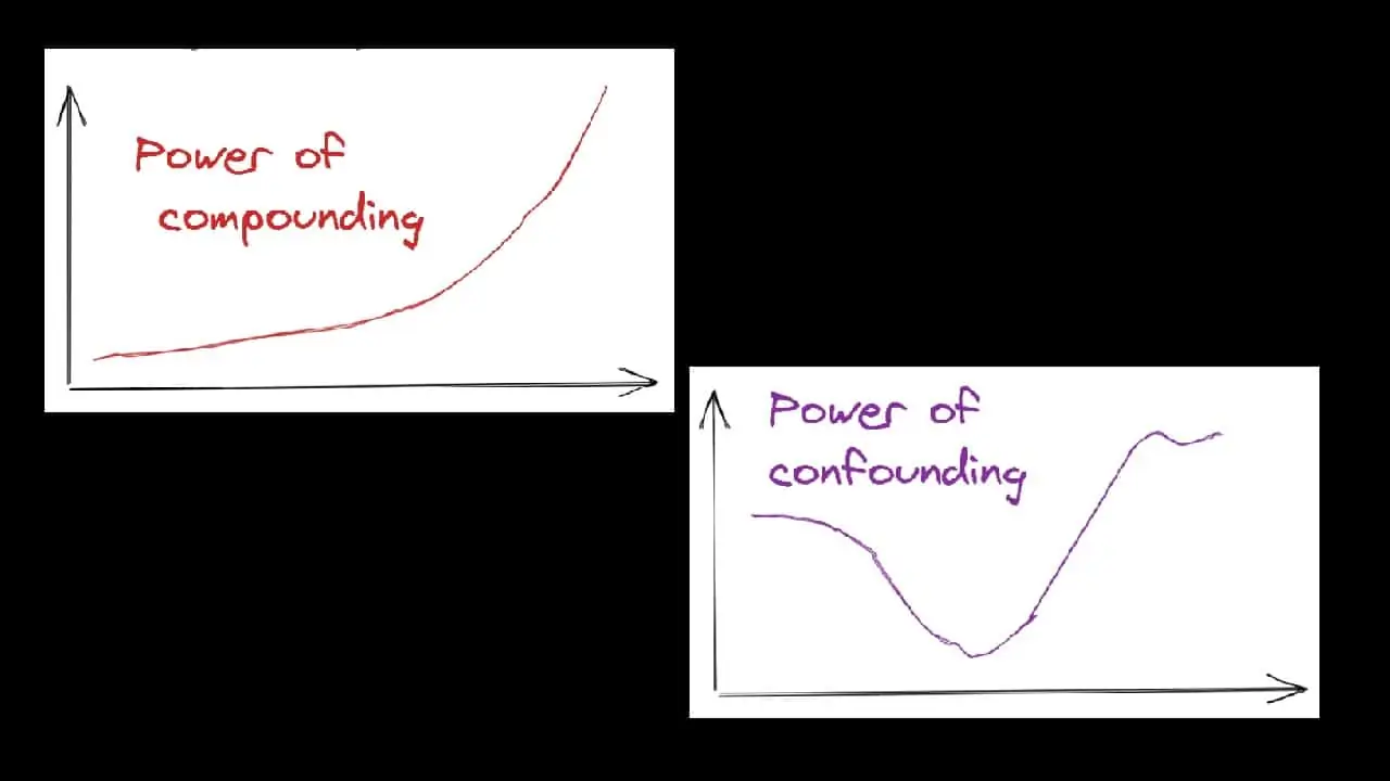 Power of Compounding vs Power of Confusing