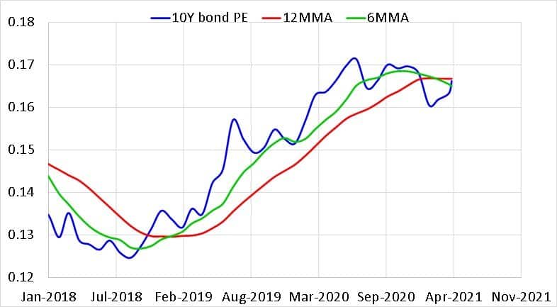 10-year gilt bond PE plotted alongside its six-month and 12-month moving average since Jan 2018