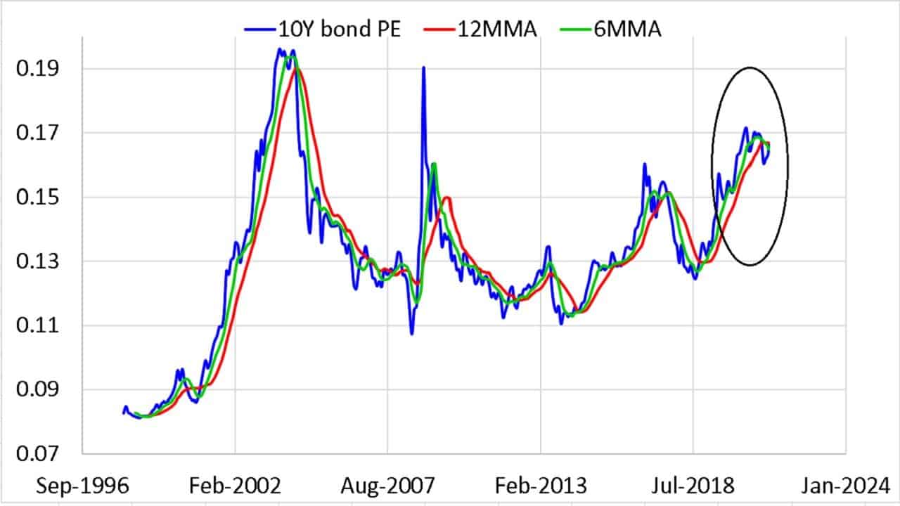 10-year gilt bond PE plotted alongside its six-month and 12-month moving average