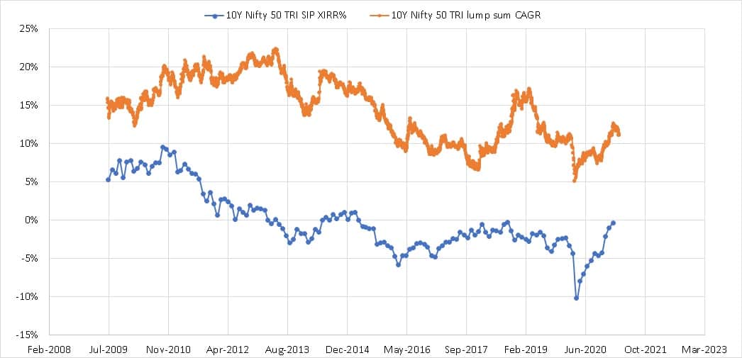 10-year rolling lump sum vs 10-year rolling SIP returns of the Nifty 50 TRI