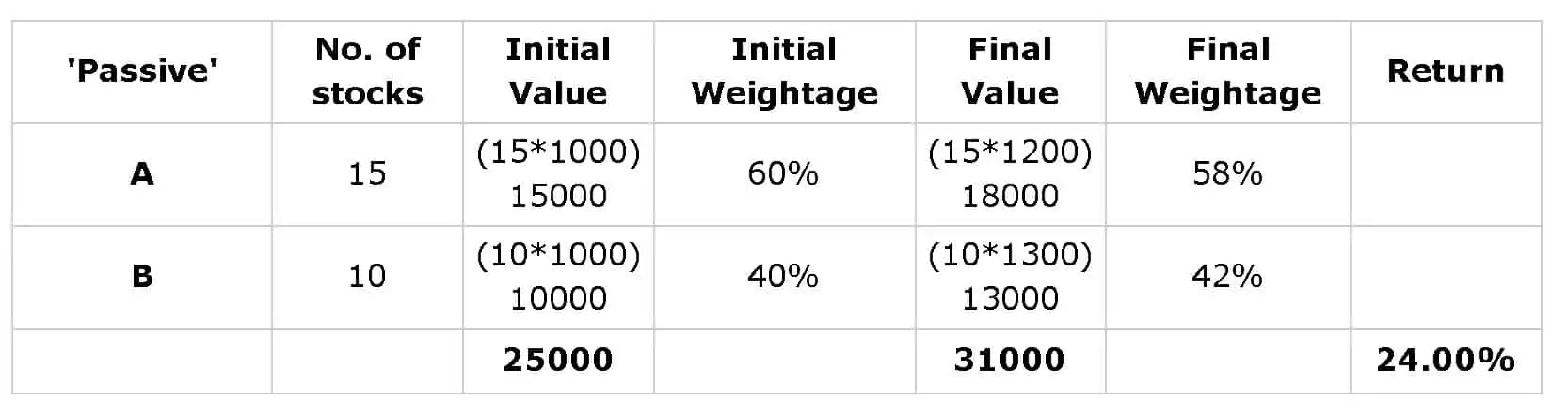 Arithmetic of index investing illustration one