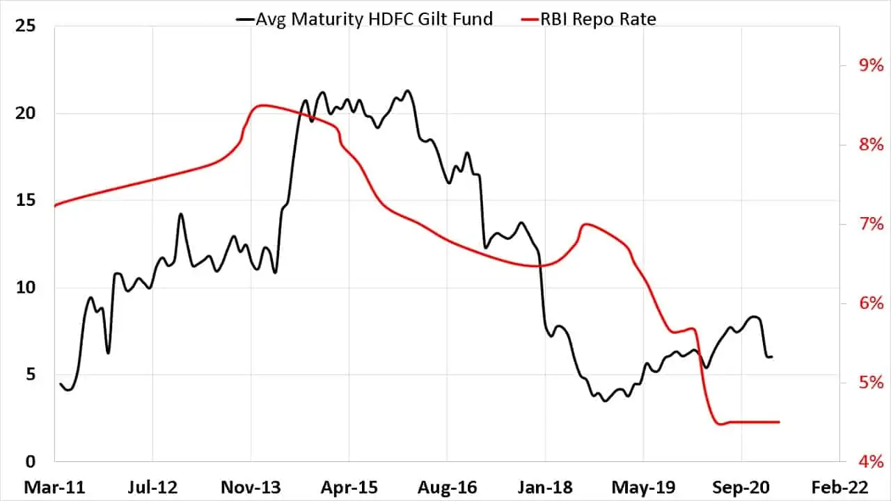 Average portfolio maturity of HDFC Gilt Fund vs RBI Repo Rate from March 2011
