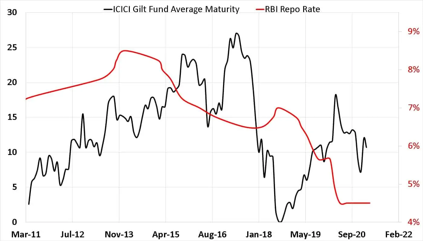 Average portfolio maturity of ICICI Gilt Fund vs RBI Repo Rate from March 2011
