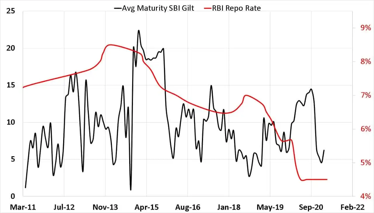 Average portfolio maturity of SBI Gilt Fund vs RBI Repo Rate from March 2011