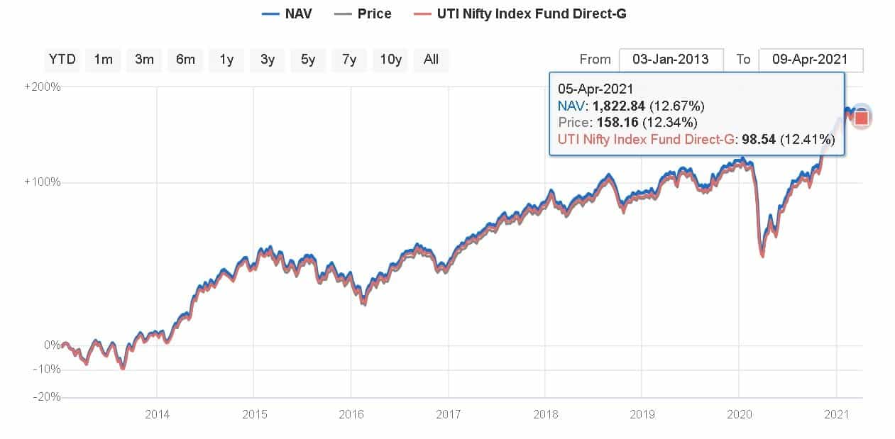 Comparison of Nifty Bees price and NAV movement since Jan 2013 with UTI Nifty Index direct plan