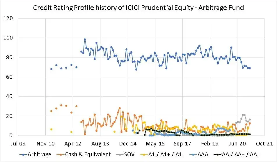 Credit Rating Profile history of ICICI Prudential Equity - Arbitrage Fund