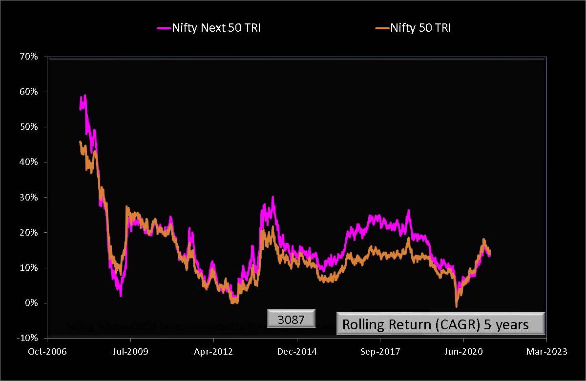 Five year rolling returns of Nifty Next 50 TRI and Nifty 50 TRI