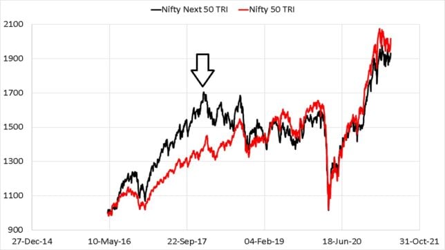 Last five years movement of Nifty Next 50 TRI index compared with Nifty Next 50 TRI