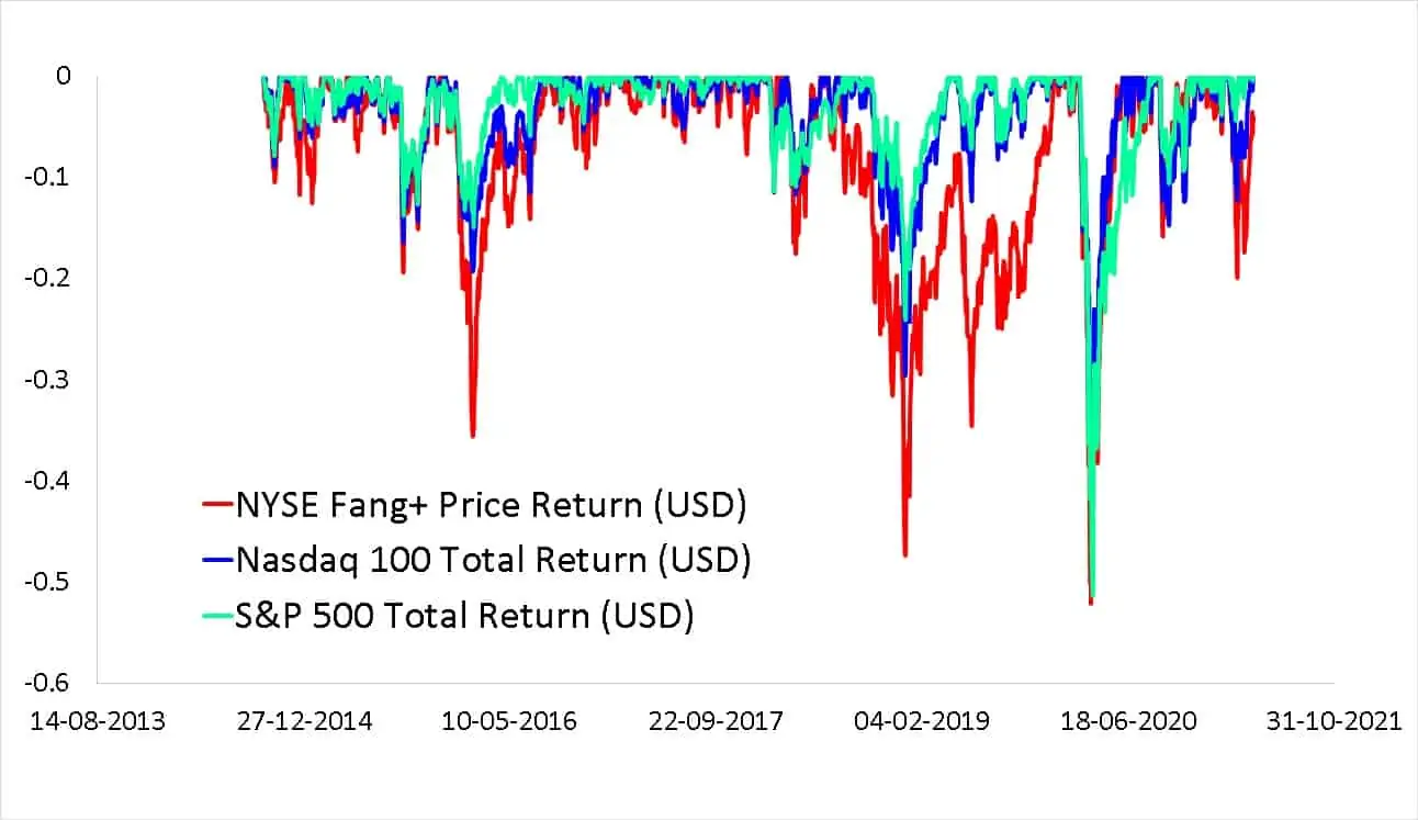 Maximum drawdown of NYSE Fang+ Price Index in USD compared with S and P 500 Total Return Index in USD and NASDAQ 100 Total Return Index in USD