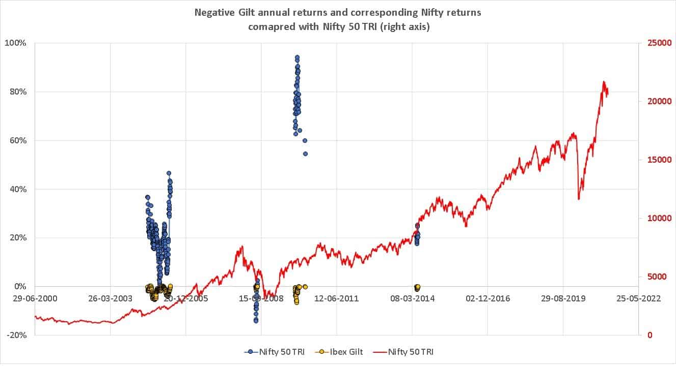 Negative Gilt annual returns and corresponding Nifty returns