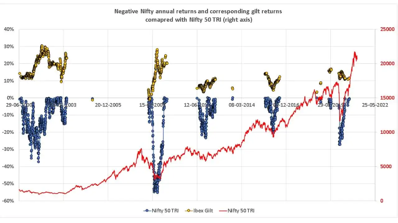 Negative Nifty annual returns and corresponding gilt returns