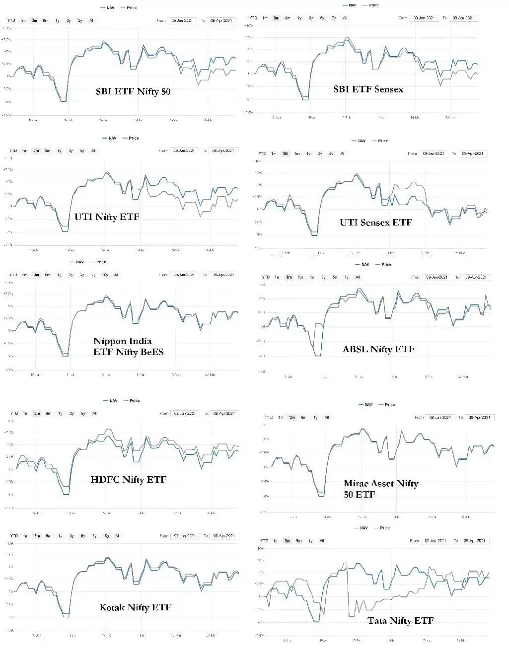 Price NAV deviations of a few Nifty and Sensex ETFs over the last three months
