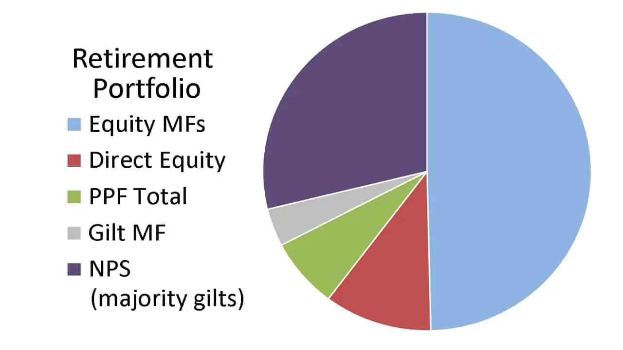 Retirement Portfolio pie chart showing asset allocation
