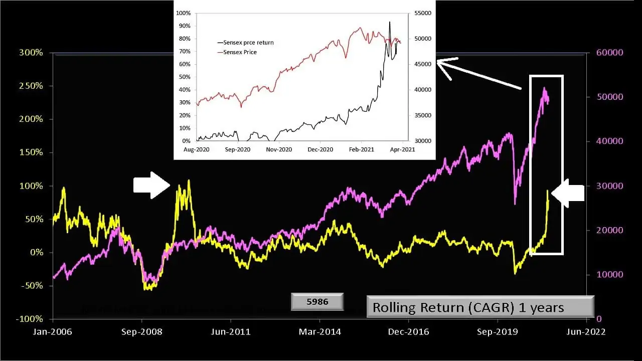 Sensex market momentum measured with one year rolling Sensex price returns