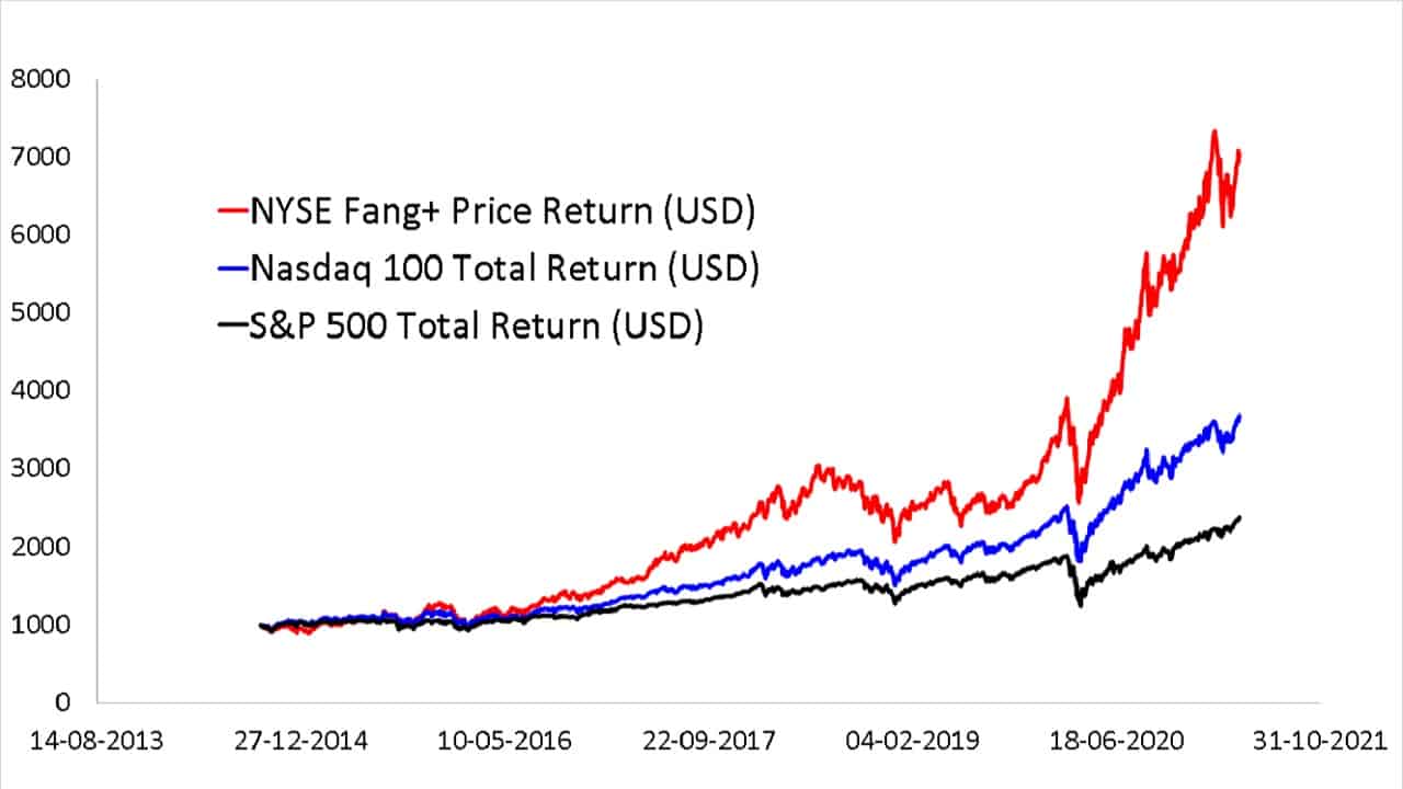 Since inception evolution of NYSE Fang+ Price Index in USD compared with S and P 500 Total Return Index in USD and NASDAQ 100 Total Return Index in USD