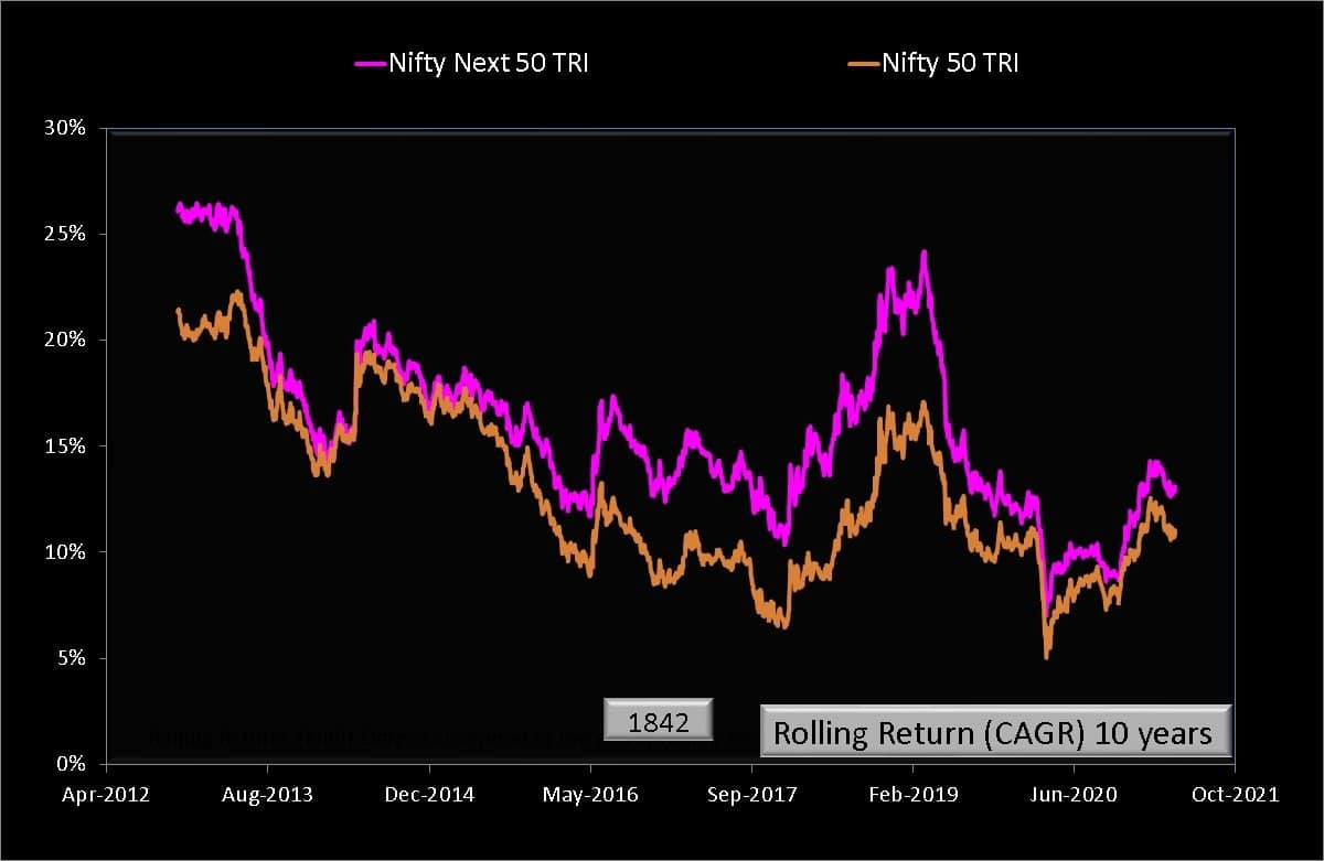 Ten year rolling returns of Nifty Next 50 TRI and Nifty 50 TRI