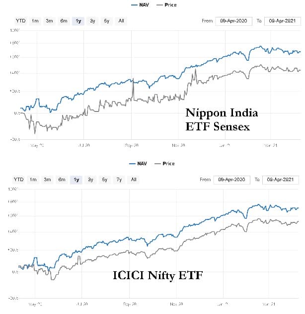 Trailing one year Price NAV deviations of a few Nifty and Sensex ETFs