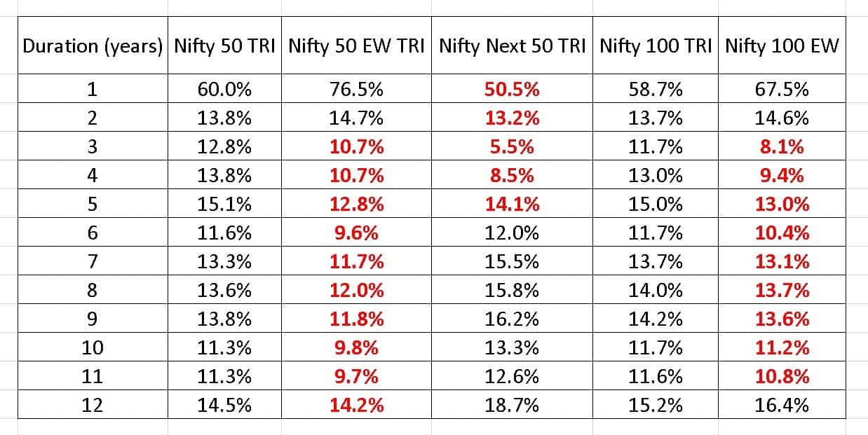 Trailing returns of Nifty 50 TRI, Nifty 50 Equal Weight TRI, Nifty NExt 50 TRI, Nifty 100 TRI and NIfty 100 Equal Weight TRI