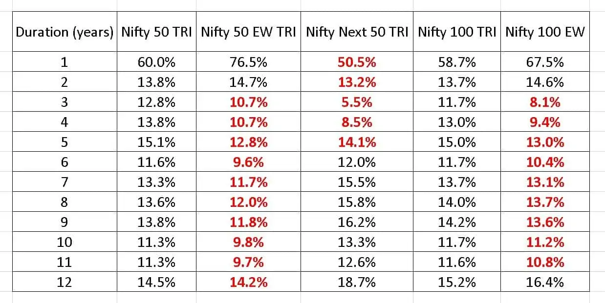 Trailing returns of Nifty 50 TRI, Nifty 50 Equal Weight TRI, Nifty NExt 50 TRI, Nifty 100 TRI and NIfty 100 Equal Weight TRI